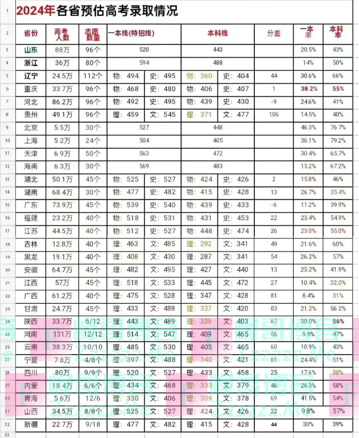 2024年高考各省预估录取线