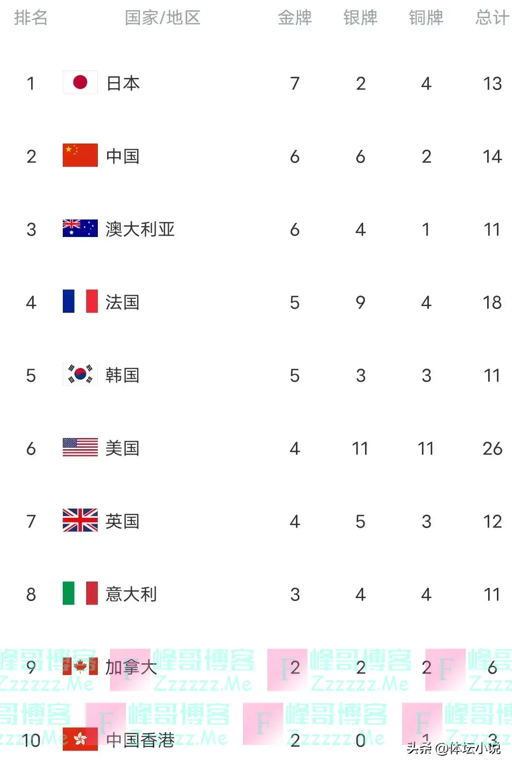 奥运会金牌榜最新排名:日本突破7金，中国第二，美国26枚奖牌最多