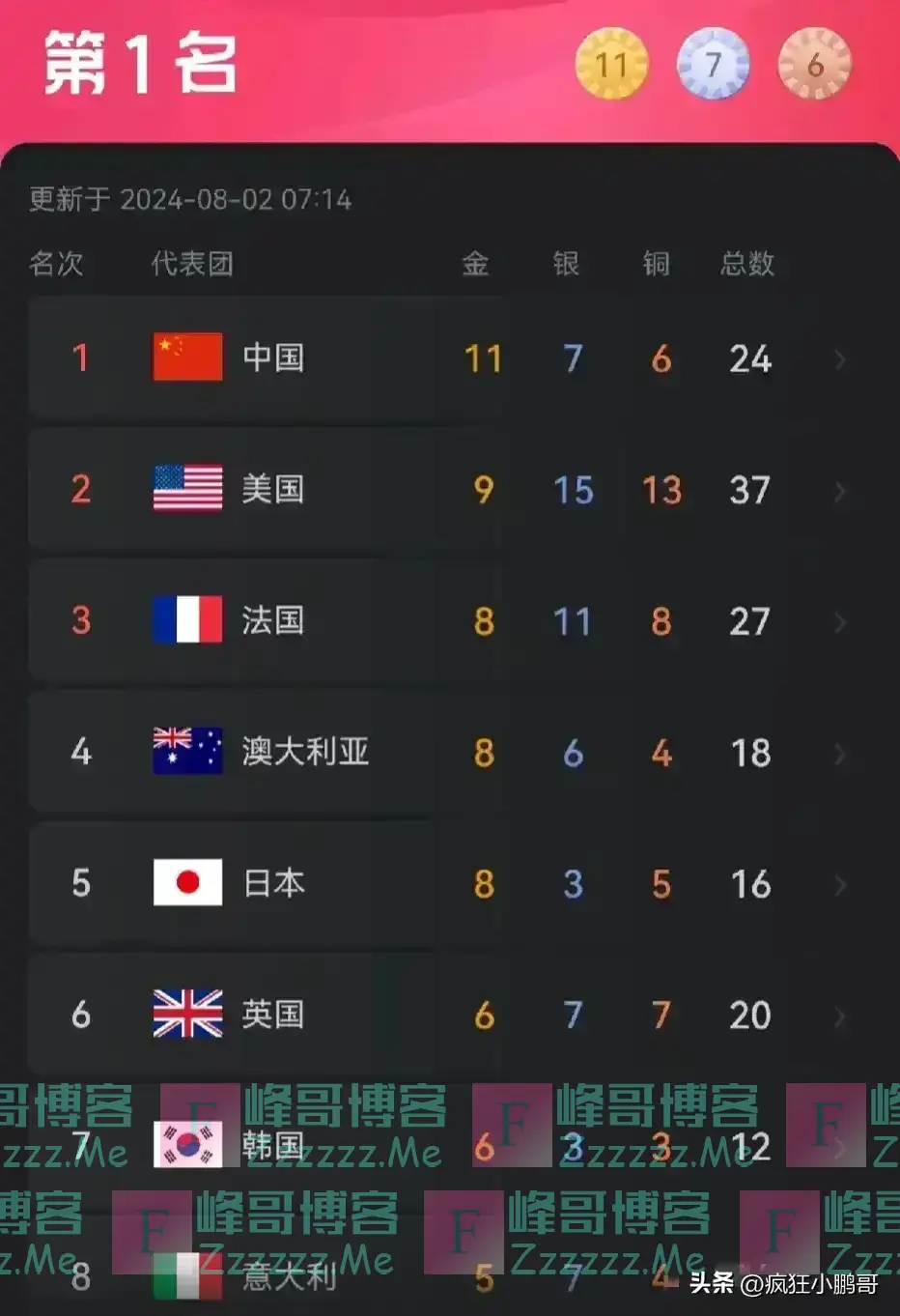 笑死人了!看看美国人的奥运排名,把美国排到第一名,中国排第三