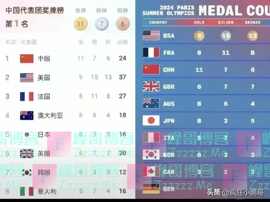 笑死人了!看看美国人的奥运排名,把美国排到第一名,中国排第三