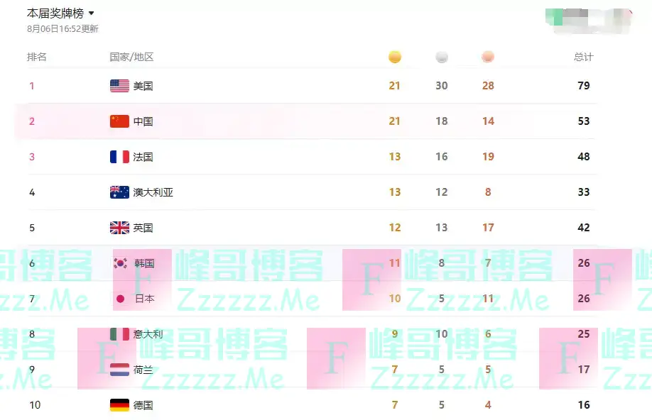 目前同为21金，中美剩余夺金点分析，金牌榜首之争胜负呼之欲出