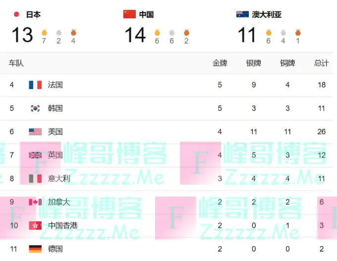 巴黎奥运会最新奖牌榜：美国摘26第1，中国第3，法国第2，日本第4
