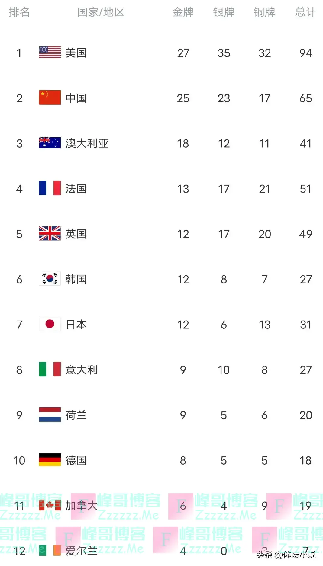 巴黎奥运会奖牌榜:断层领先美国94枚第一，中国排第二，法国第三
