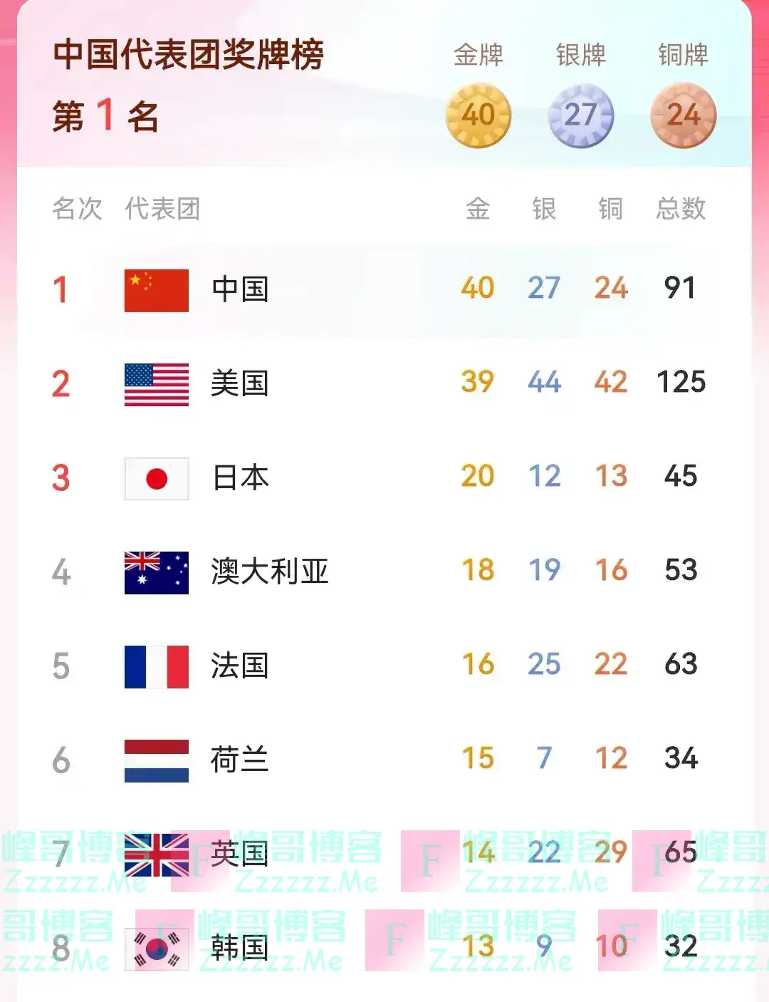 大结局了!40:40!中美历史首次金牌数打平。