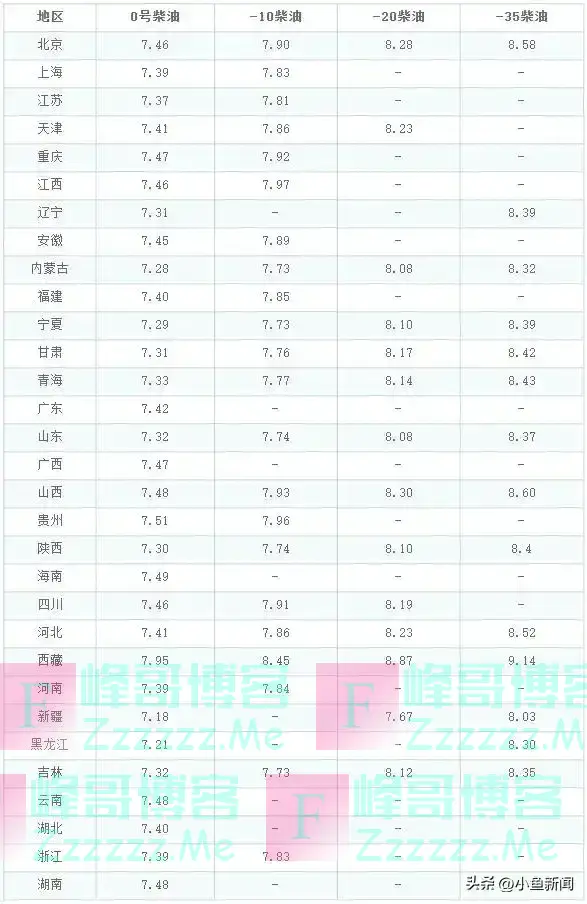 下周,油价又要变!
