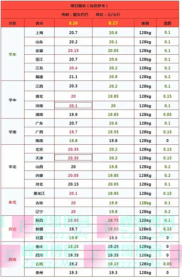 一夜“降温”，猪价跌得“六亲不认”！8月27日猪价