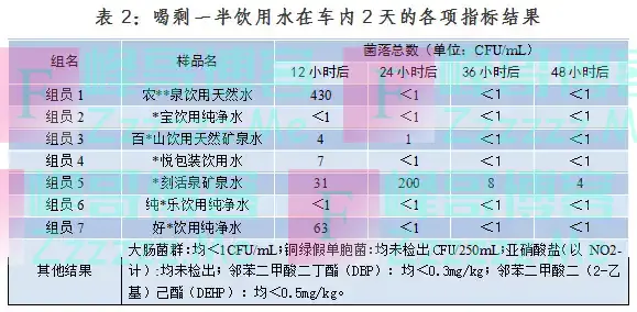 车内暴晒过的瓶装水还能喝吗？实测结果来了