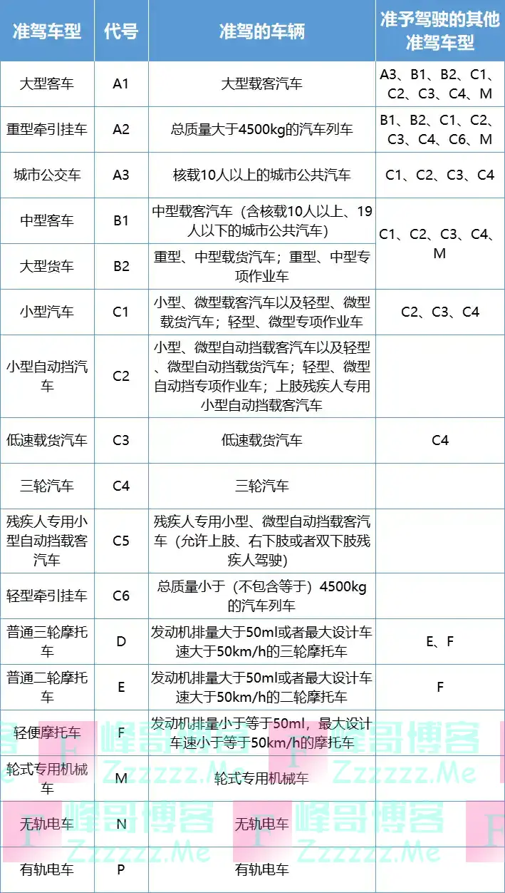 驾驶证年龄限制调整了,看看你开车能开到多少岁?
