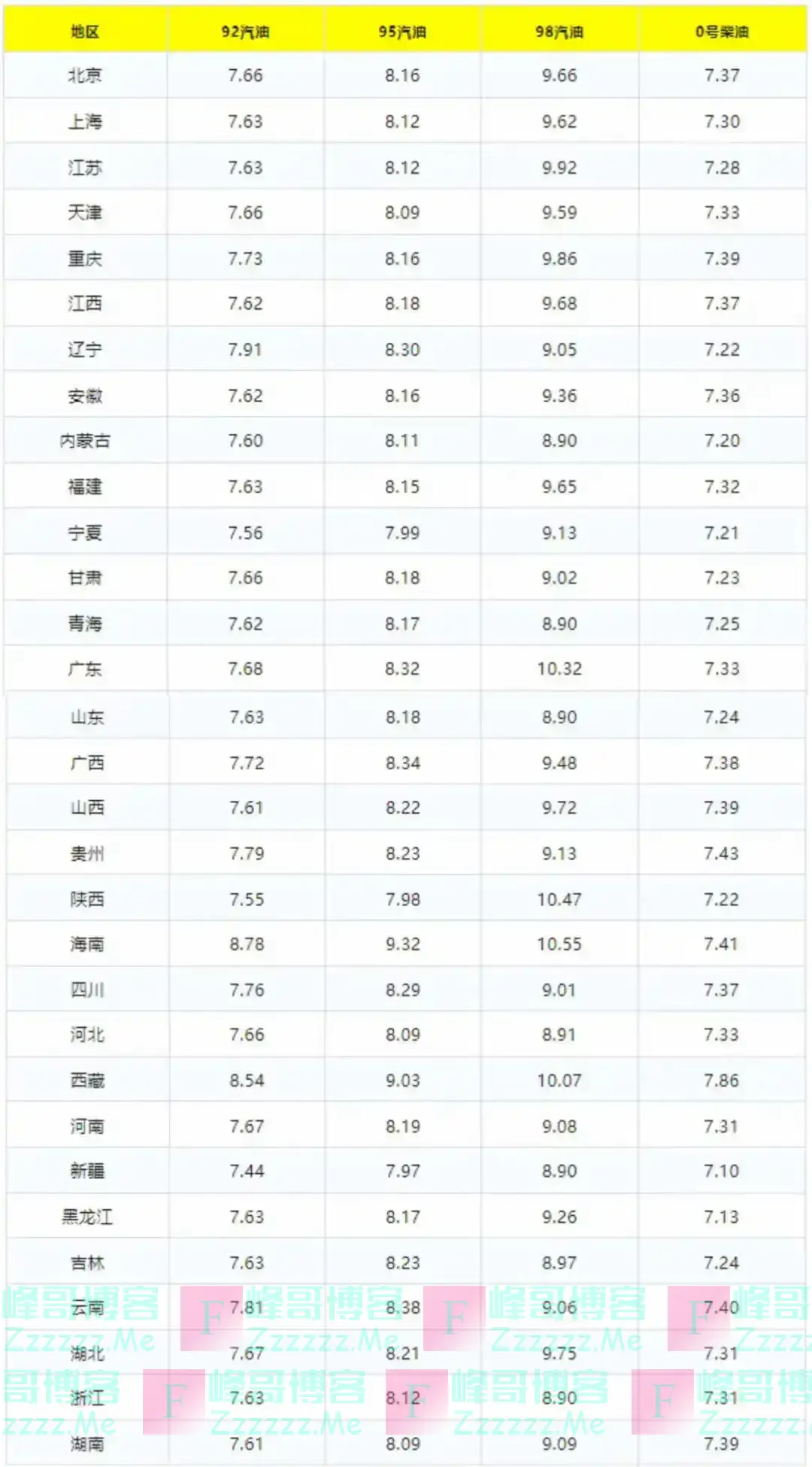 油价调整消息：今天9月6日，全国加油站调整后92、95汽油新售价