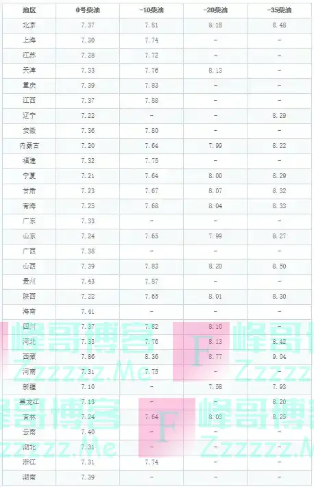 油价调整消息：今天9月6日，全国加油站调整后92、95汽油新售价