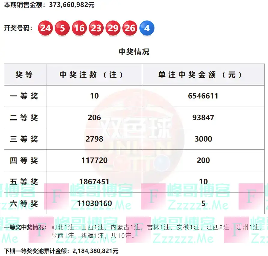 双色球2024104期开奖：头奖开10注654万元 江西独揽2注一等奖