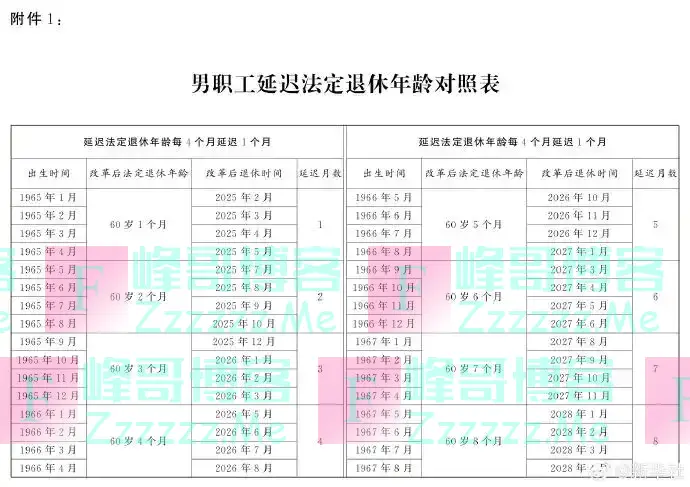 延迟退休年龄对照表公布