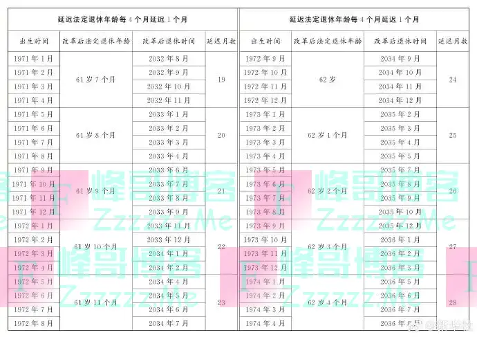 延迟退休年龄对照表公布