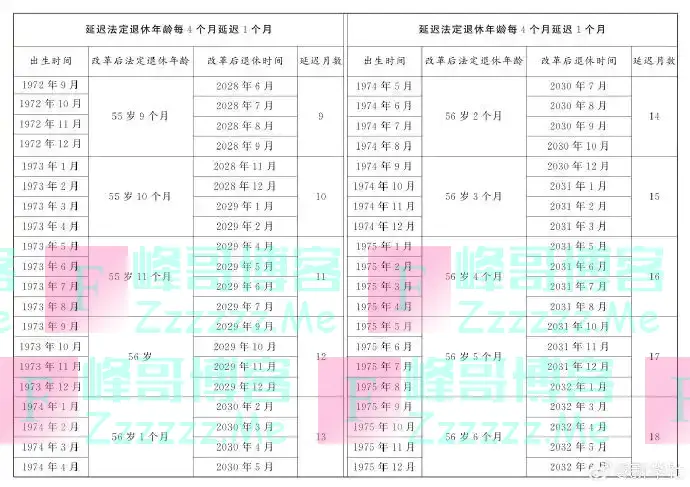 延迟退休年龄对照表公布