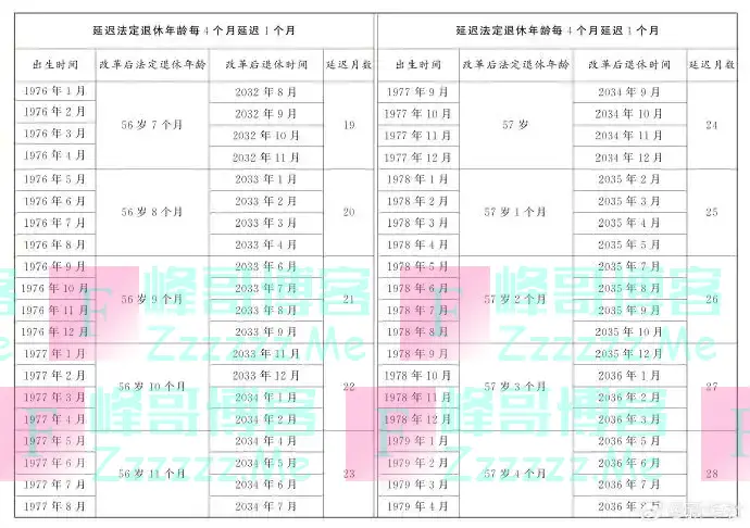 延迟退休年龄对照表公布