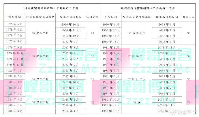 延迟退休年龄对照表公布