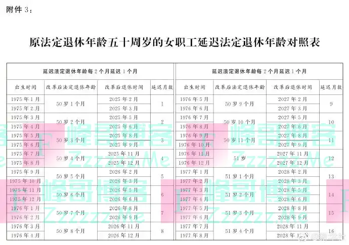延迟退休年龄对照表公布
