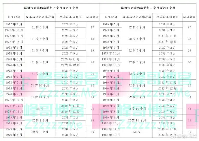 延迟退休年龄对照表公布