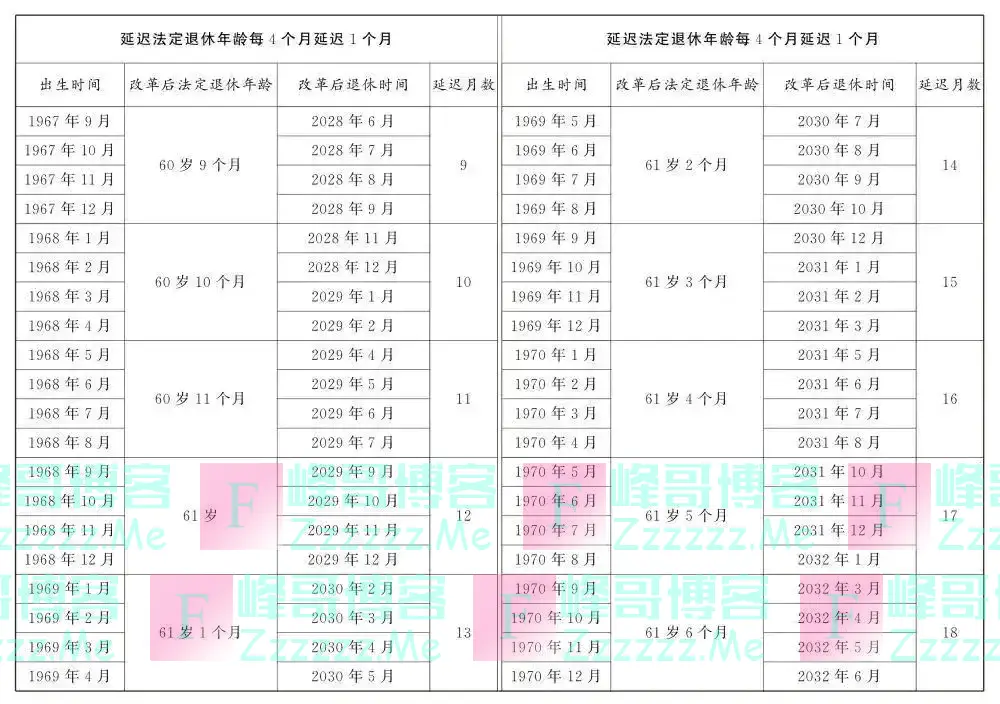 对照速查！延迟法定退休年龄时间表公布