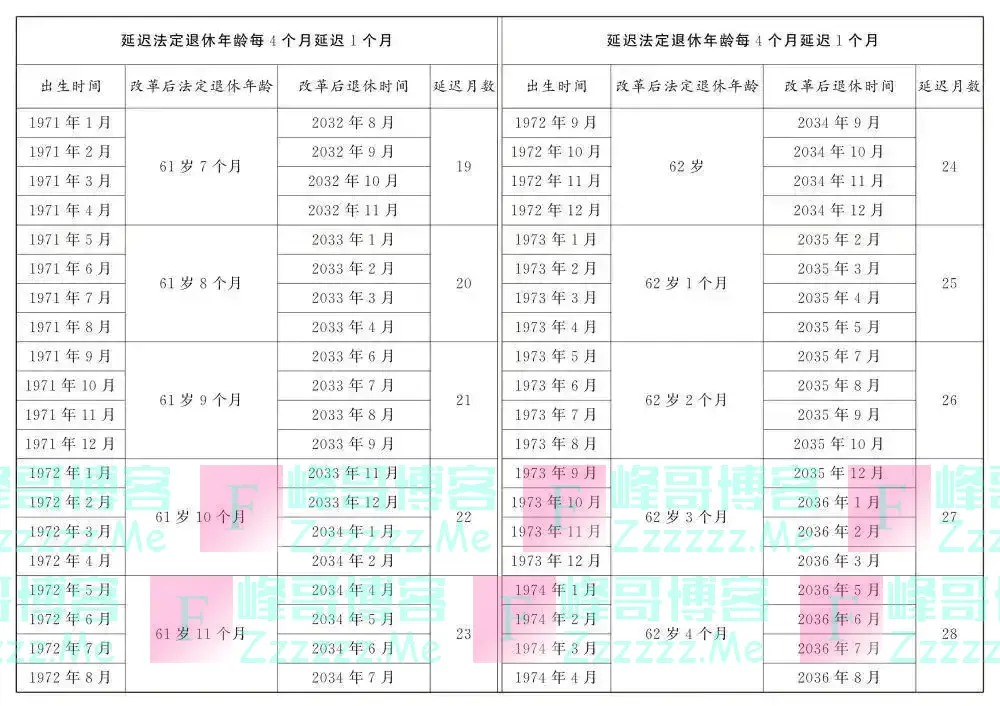 对照速查！延迟法定退休年龄时间表公布