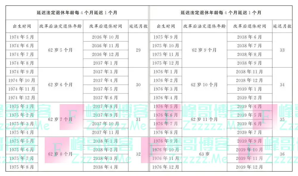 对照速查！延迟法定退休年龄时间表公布