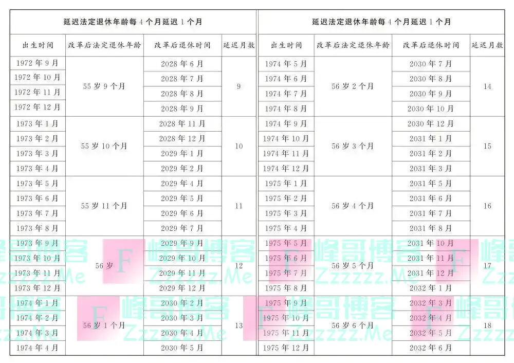 对照速查！延迟法定退休年龄时间表公布