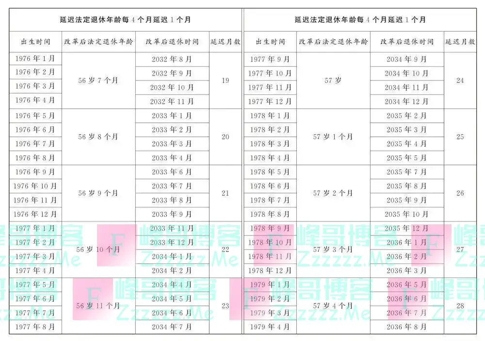 对照速查！延迟法定退休年龄时间表公布