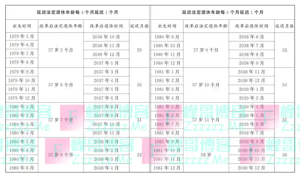 对照速查！延迟法定退休年龄时间表公布