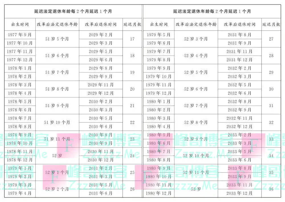 对照速查！延迟法定退休年龄时间表公布