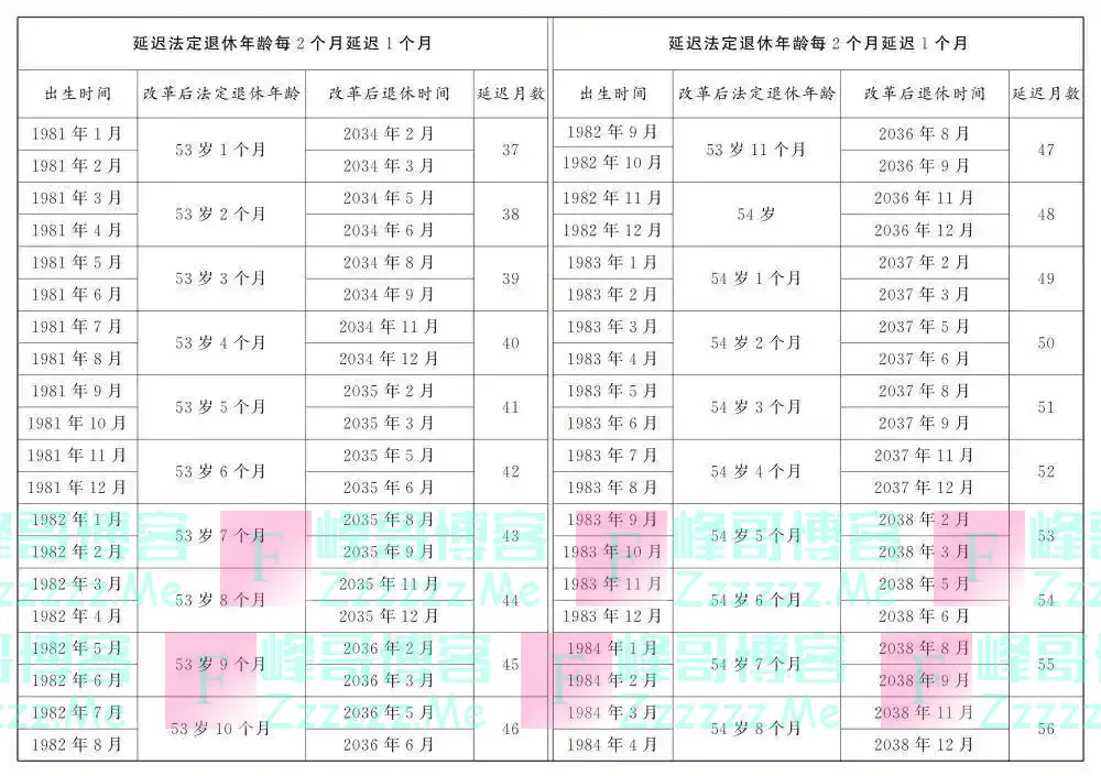 对照速查！延迟法定退休年龄时间表公布