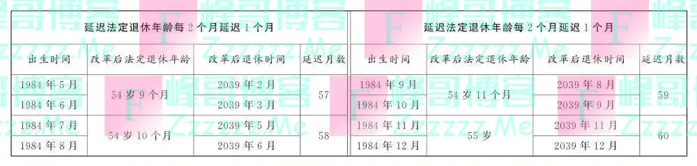 对照速查！延迟法定退休年龄时间表公布