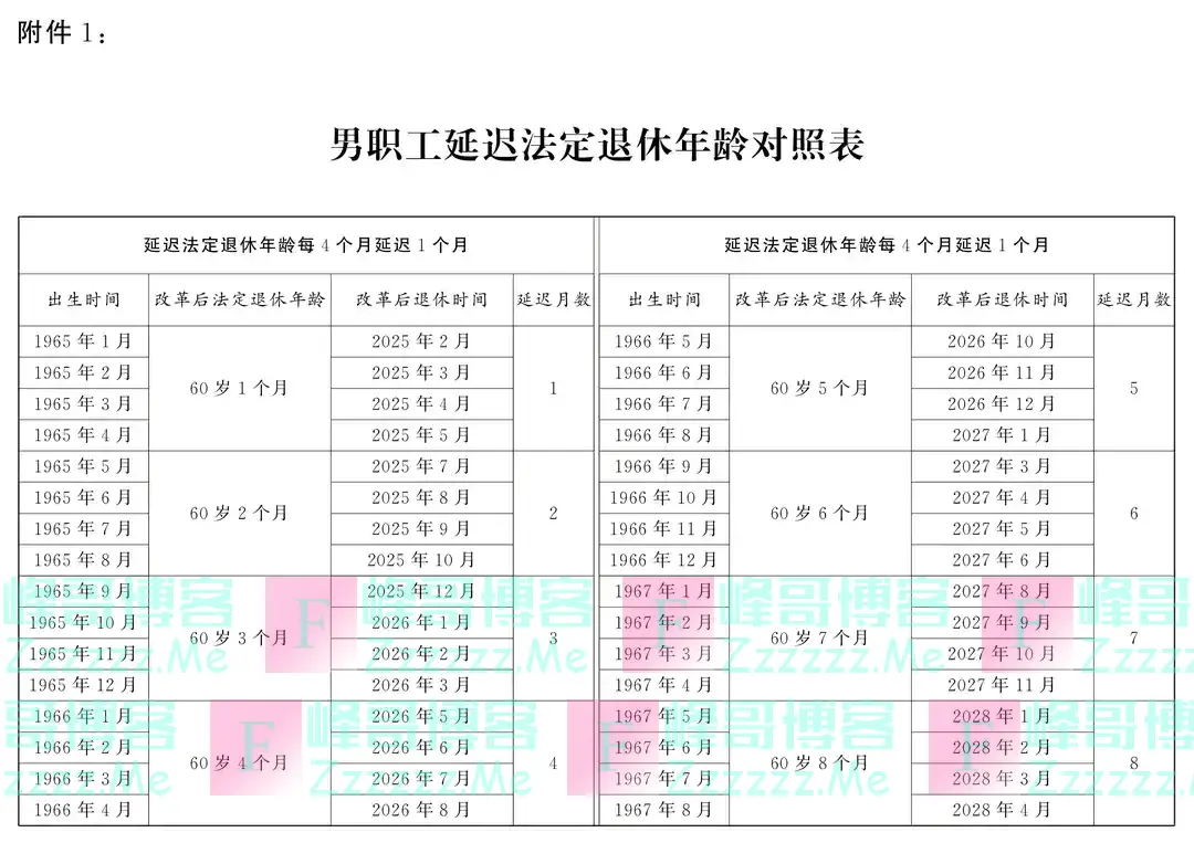 转发收藏！延迟法定退休年龄时间对照表