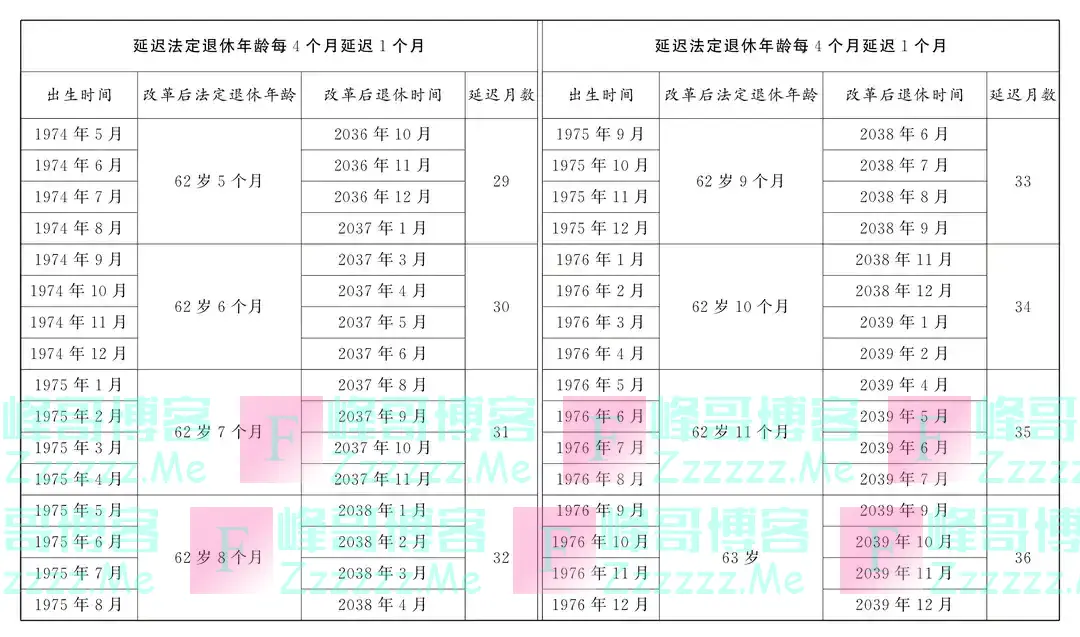 转发收藏！延迟法定退休年龄时间对照表