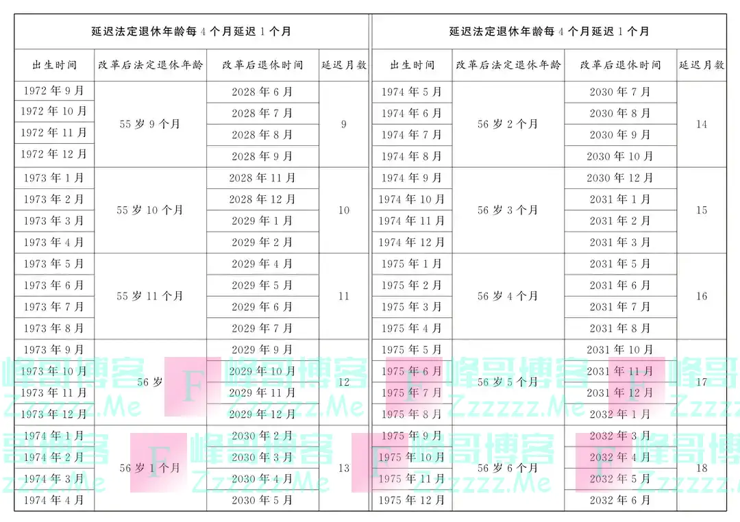 转发收藏！延迟法定退休年龄时间对照表