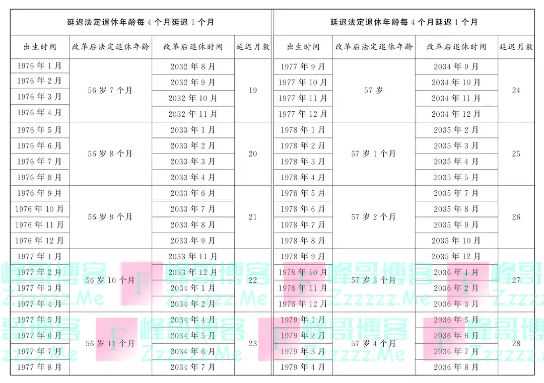 转发收藏！延迟法定退休年龄时间对照表