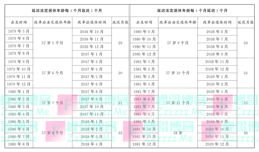 转发收藏！延迟法定退休年龄时间对照表