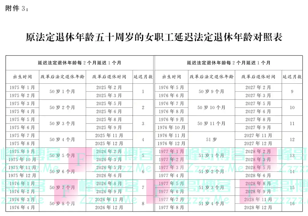 转发收藏！延迟法定退休年龄时间对照表