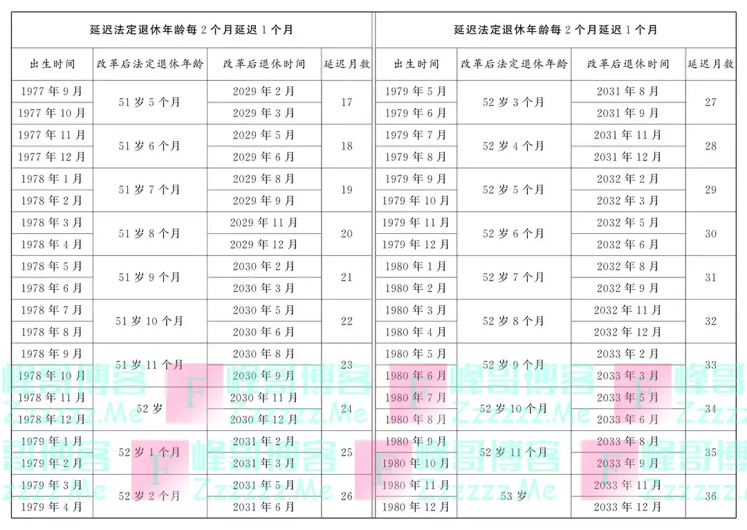 转发收藏！延迟法定退休年龄时间对照表