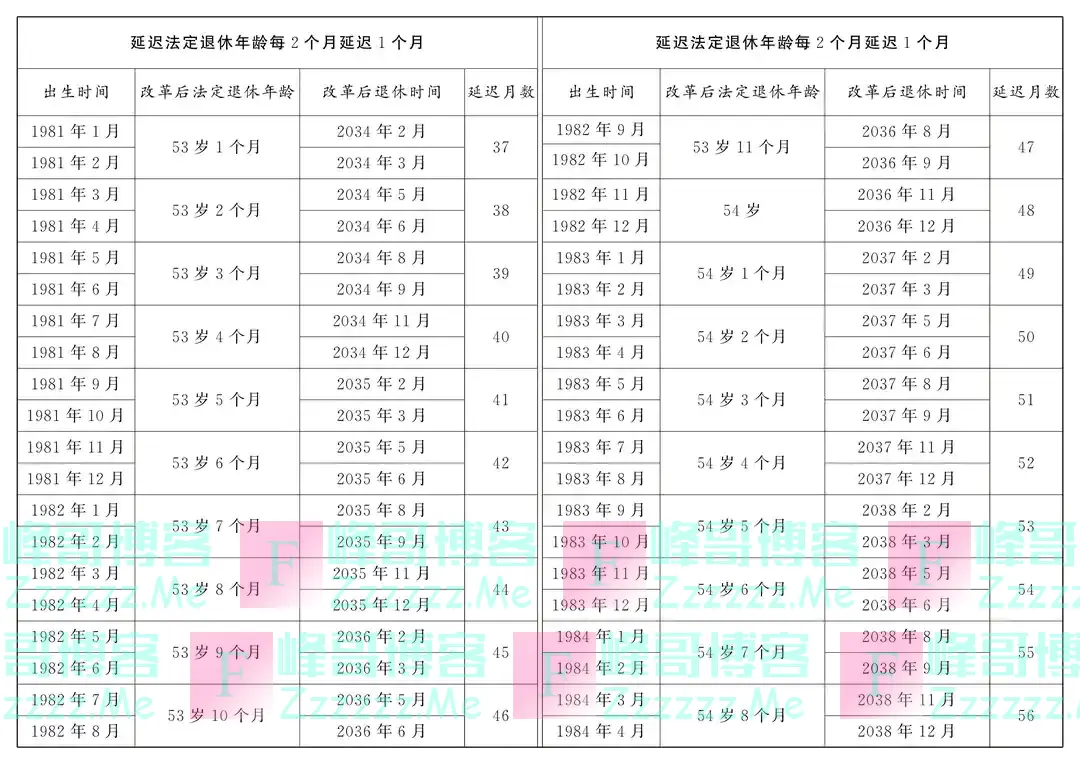 转发收藏！延迟法定退休年龄时间对照表