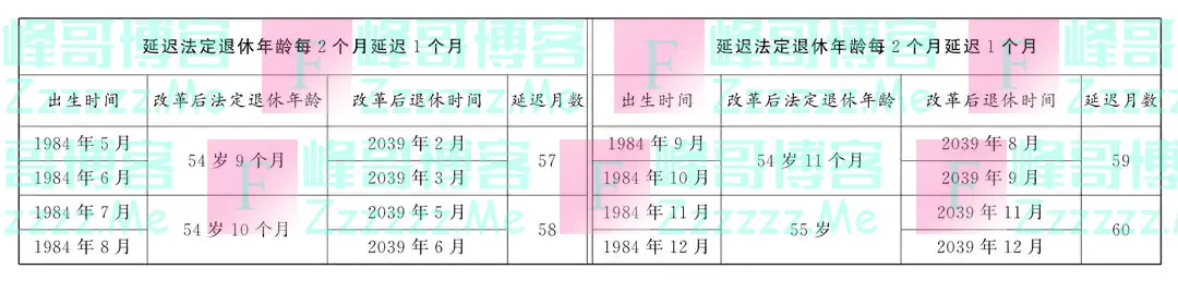 转发收藏！延迟法定退休年龄时间对照表