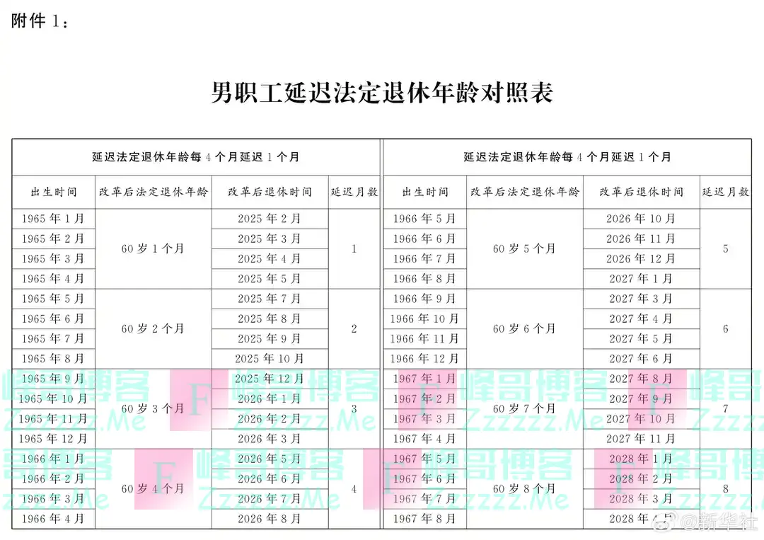 图示：男职工延迟法定退休年龄对照表