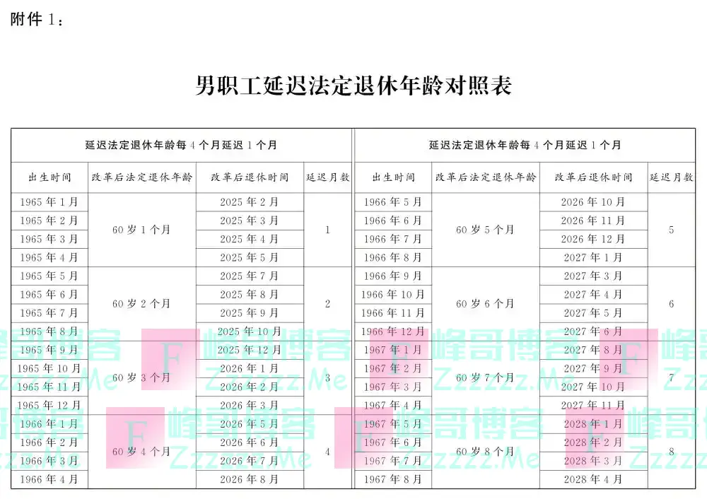 图示：男职工延迟法定退休年龄对照表