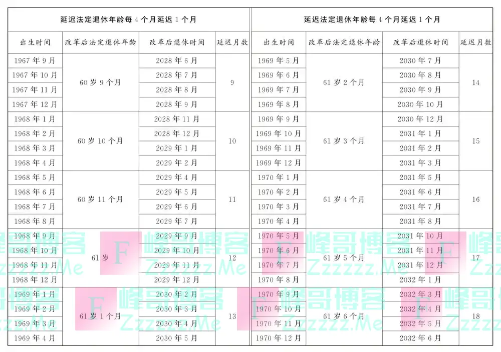 图示：男职工延迟法定退休年龄对照表