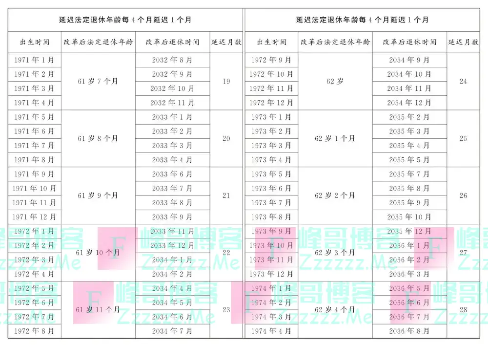 图示：男职工延迟法定退休年龄对照表