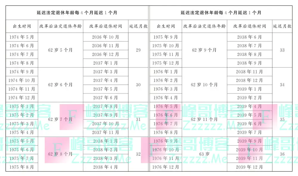 图示：男职工延迟法定退休年龄对照表