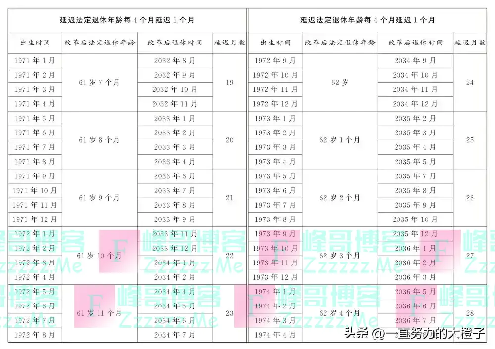 延退定了：自愿、延三年。早退晚退究竟能差多少钱？连锁反应开始