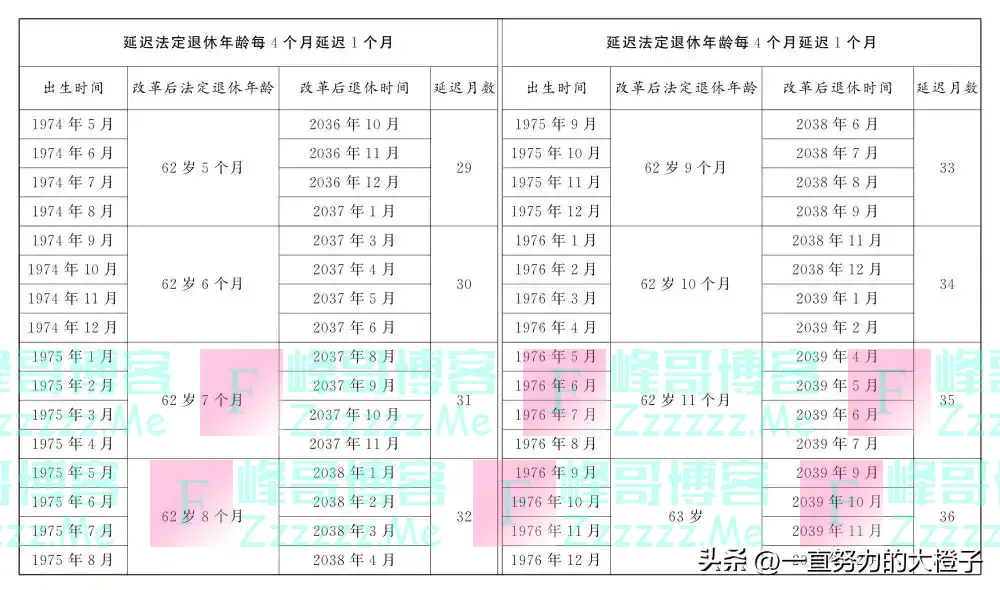 延退定了：自愿、延三年。早退晚退究竟能差多少钱？连锁反应开始