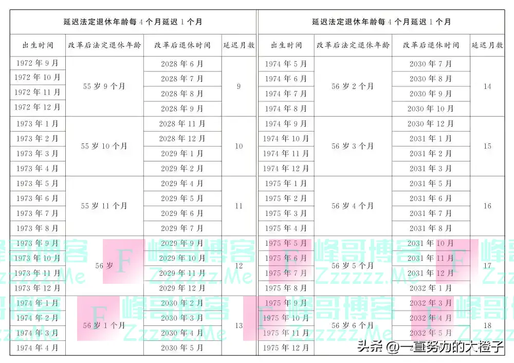延退定了:自愿、延三年。早退晚退究竟能差多少钱?连锁反应开始