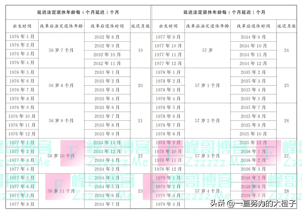 延退定了：自愿、延三年。早退晚退究竟能差多少钱？连锁反应开始