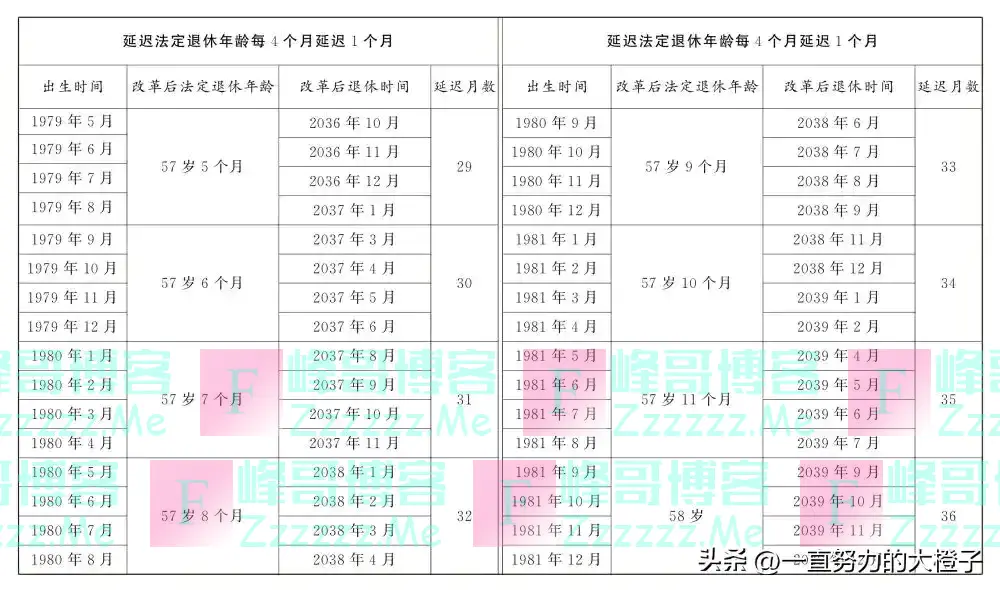 延退定了：自愿、延三年。早退晚退究竟能差多少钱？连锁反应开始